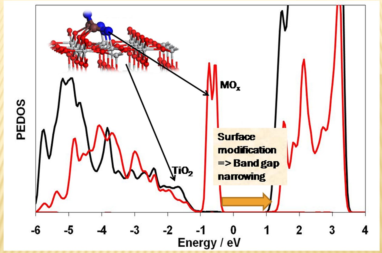 Modification of TiO2 surfaces with metal oxide nanoclusters is a novel approach to engineering TiO2 for visible light active photocatalysis
